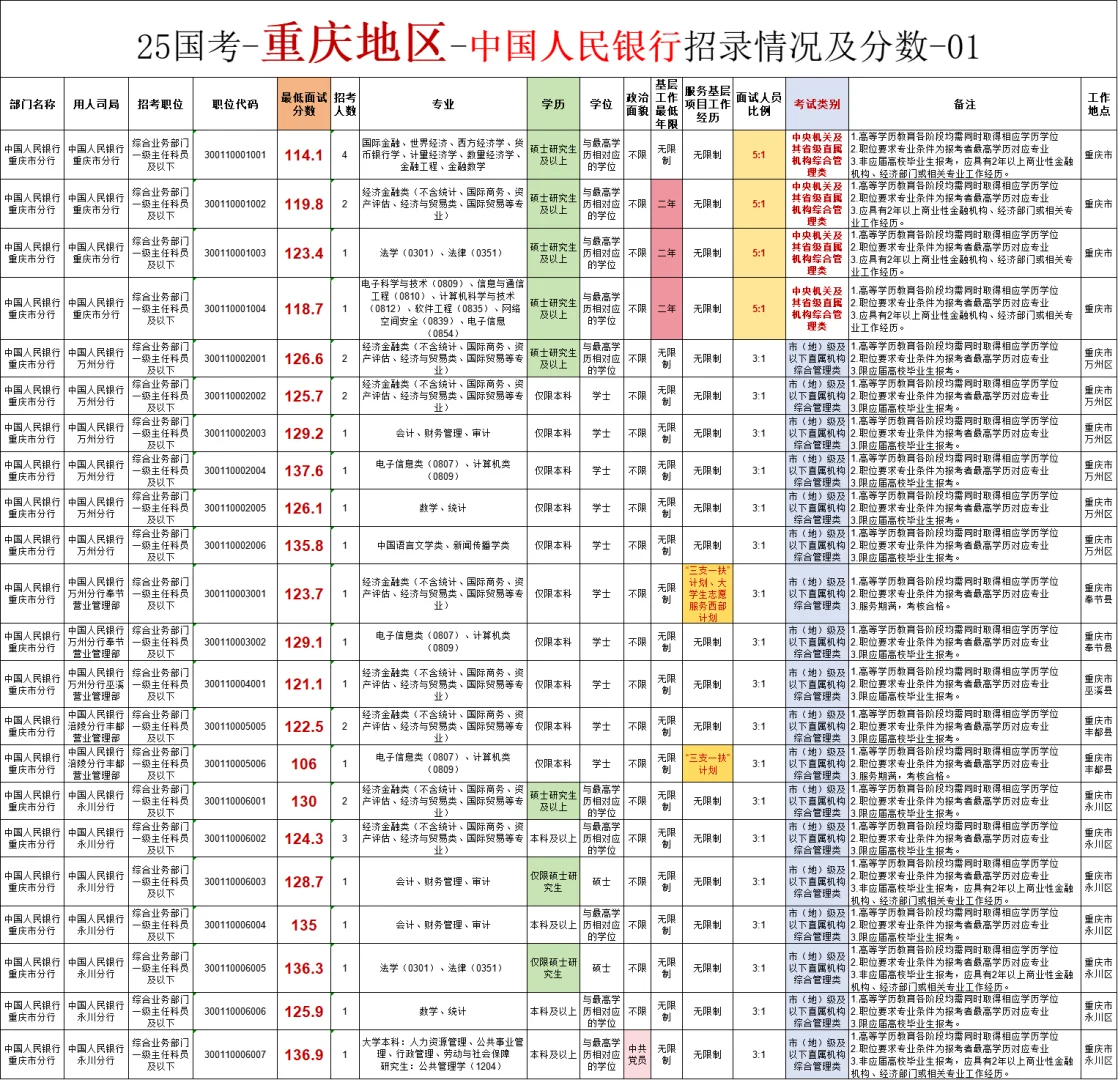 国考中重庆地区中国人民银行招录情况及分数