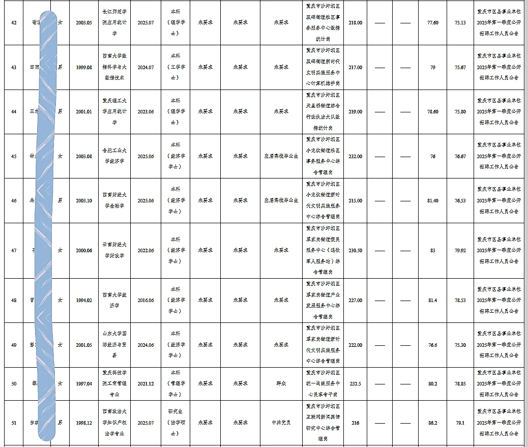 沙坪坝事业单位公开招聘人员公示（54人）