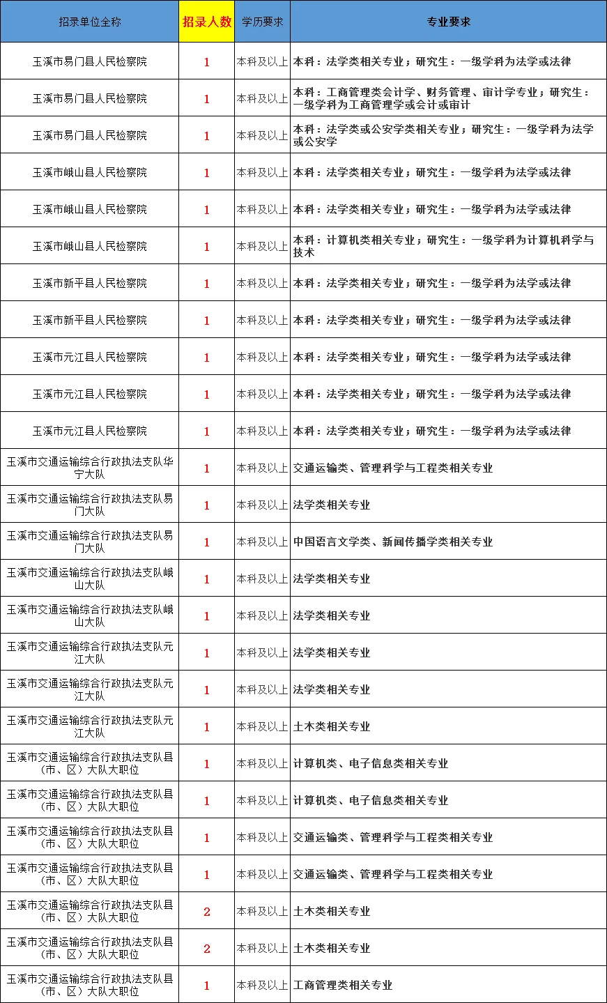 谁来告诉我云南省考招录425人是多是少?