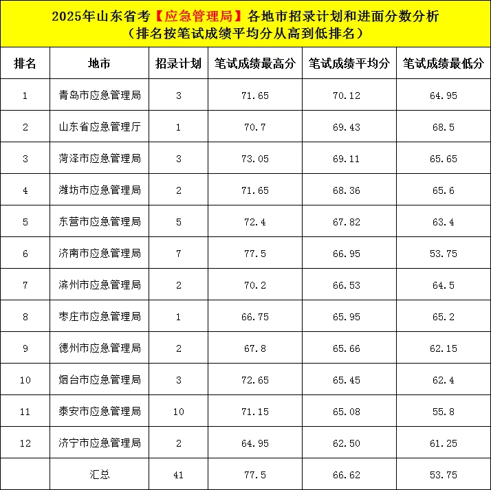 山东省考[应急管理局]招录人数及进面分数