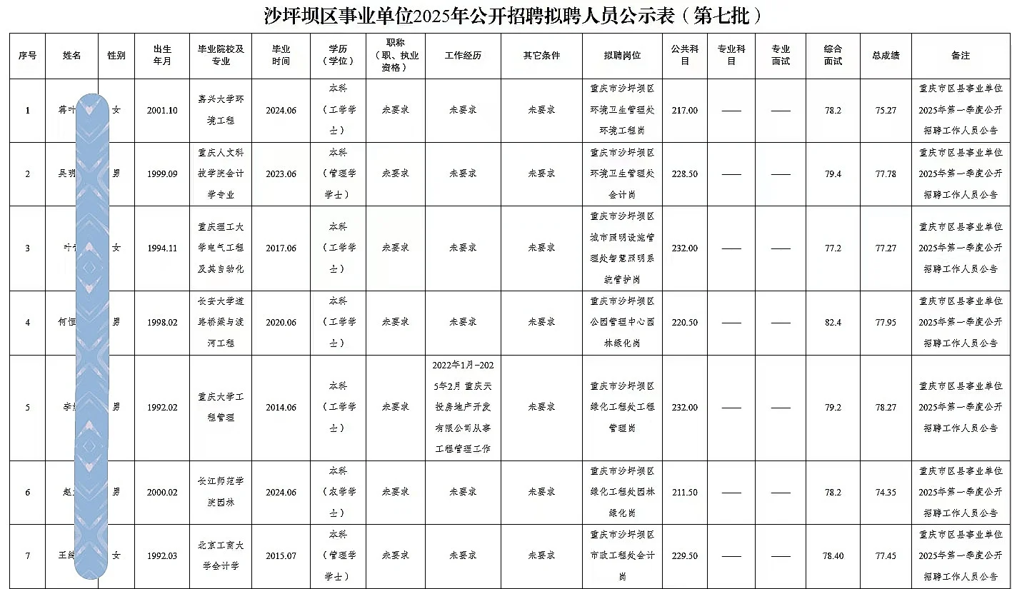 沙坪坝事业单位公开招聘人员公示（54人）