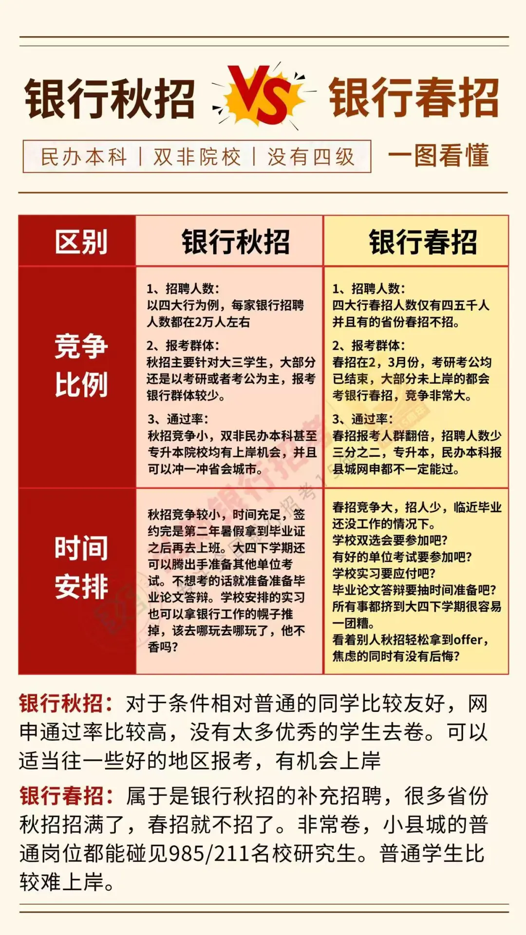 春秋招秋招对比，秋招上岸银行的最好机会！