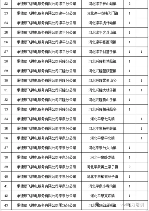 冀北农网招聘公告