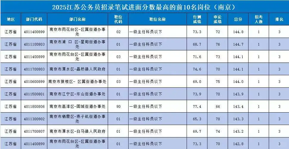 2025年南京公务员招录进面分数据洞察