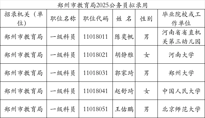 郑州教育局2025公务员拟录用~多名校毕业生