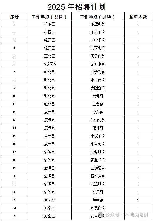 冀北农网招聘公告