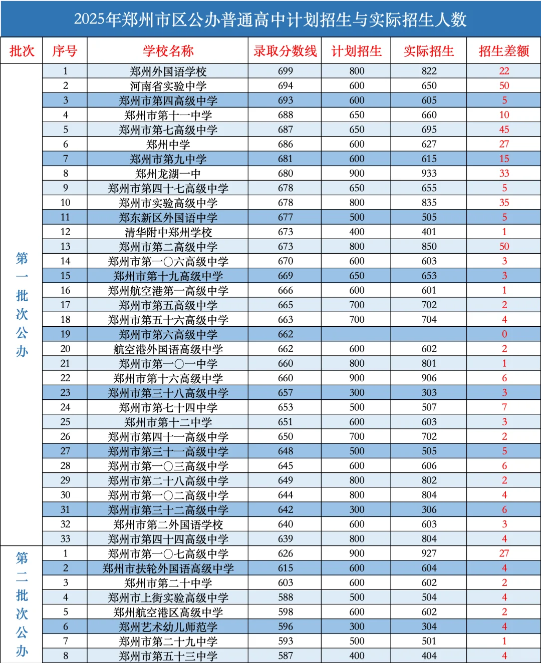 2025郑州中招动态,公办招录收尾,民办补录关