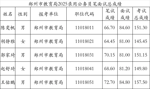 郑州教育局2025公务员拟录用~多名校毕业生