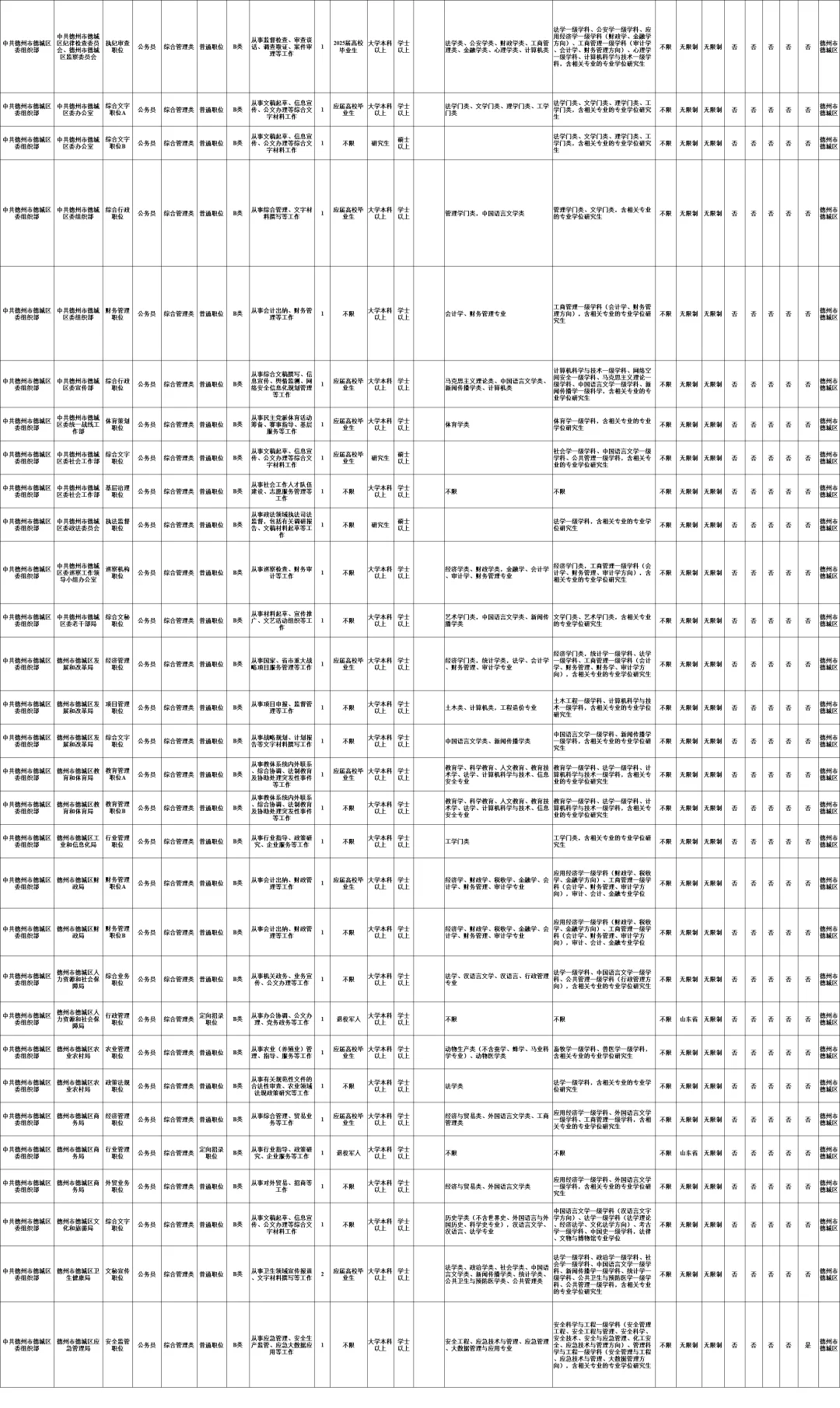 德城区招录40名公务员，本科起报不限专业