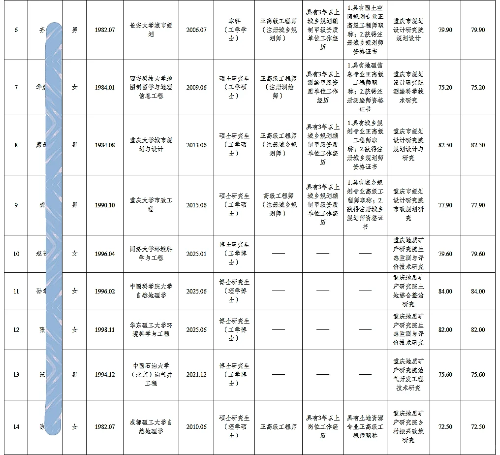 市规划自然资源局考核招聘人员公示