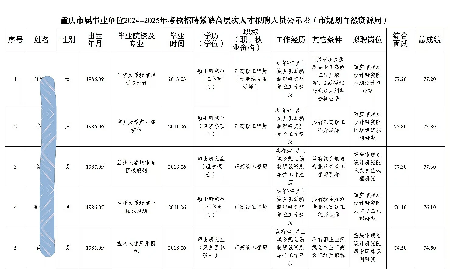 市规划自然资源局考核招聘人员公示