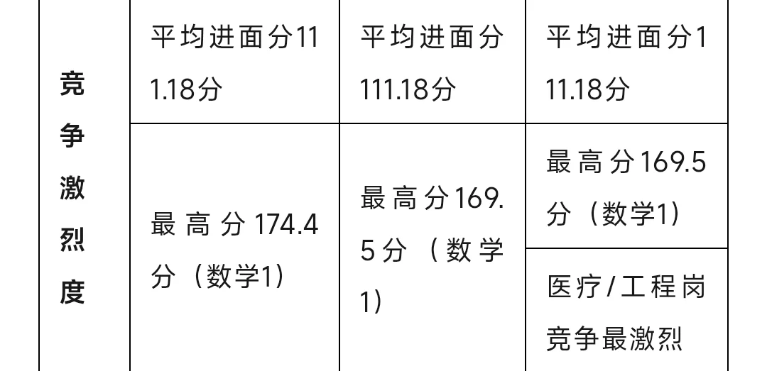 近三年军队文职薪资待遇及招录分析