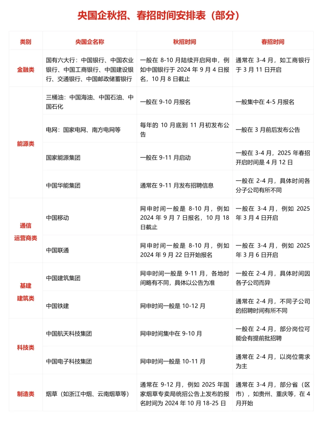 央国企秋招&春招时间表(行业分类+关键节点)