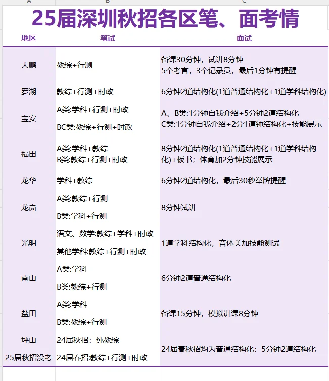 26届深圳秋招10区笔面这样考(参考25届秋招)