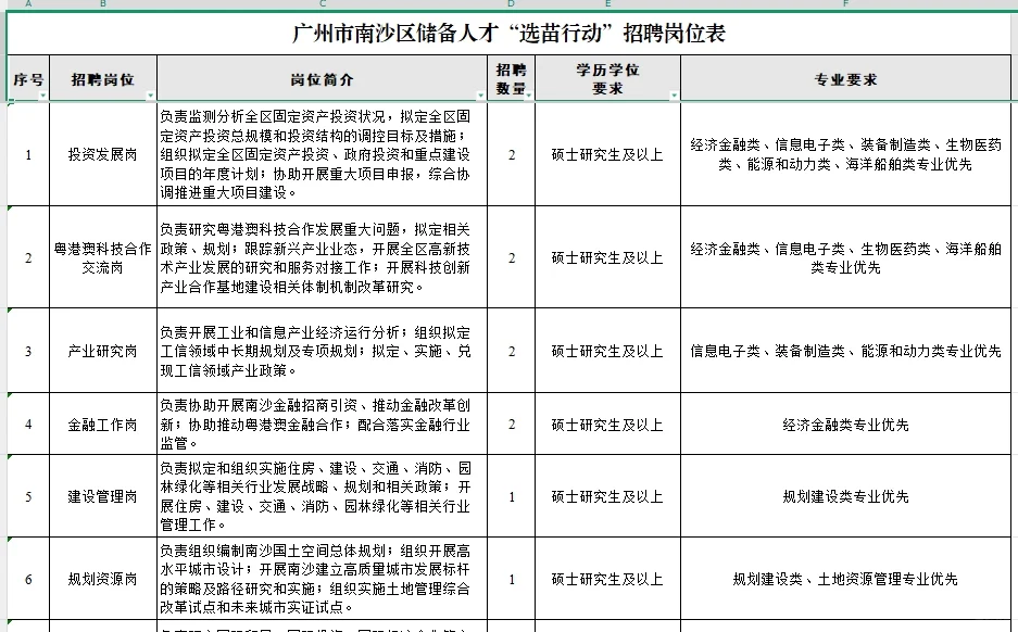 农学就业|硕士年薪35W|广州南沙区引进人才