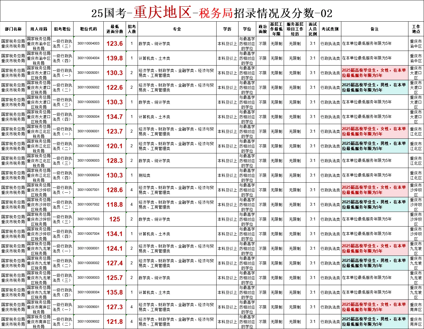 国考中重庆地区税务局招录情况及分数