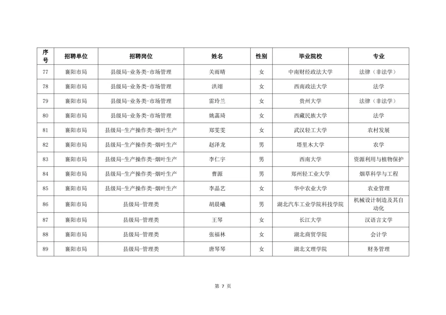 2025湖北烟草录取名单