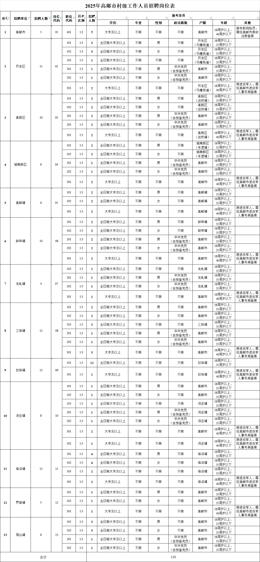 25高邮村工作者招110人笔试内容丨题库✓
