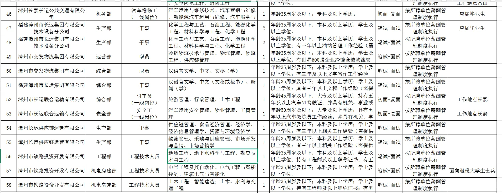 正式工招录63人！漳州市交通发展集团！