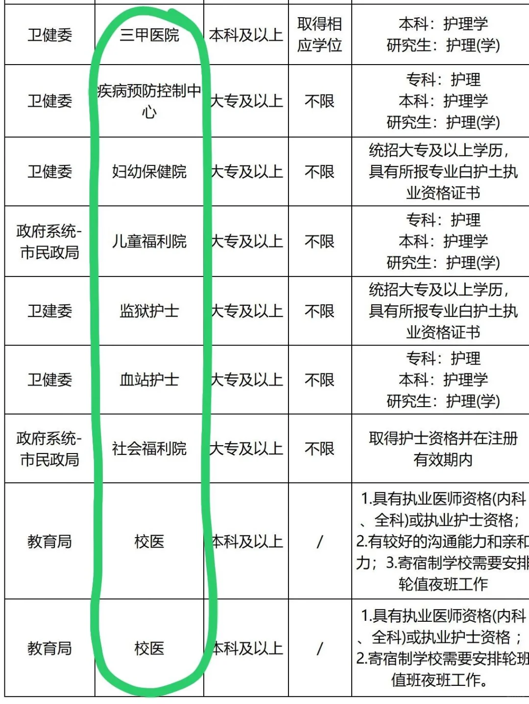 7月29日护理编制招聘岗位（校医 监狱）
