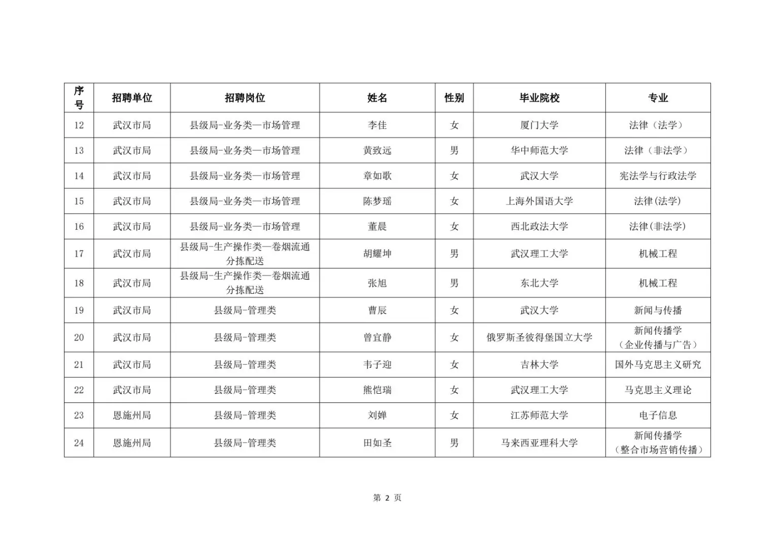 2025湖北烟草录取名单