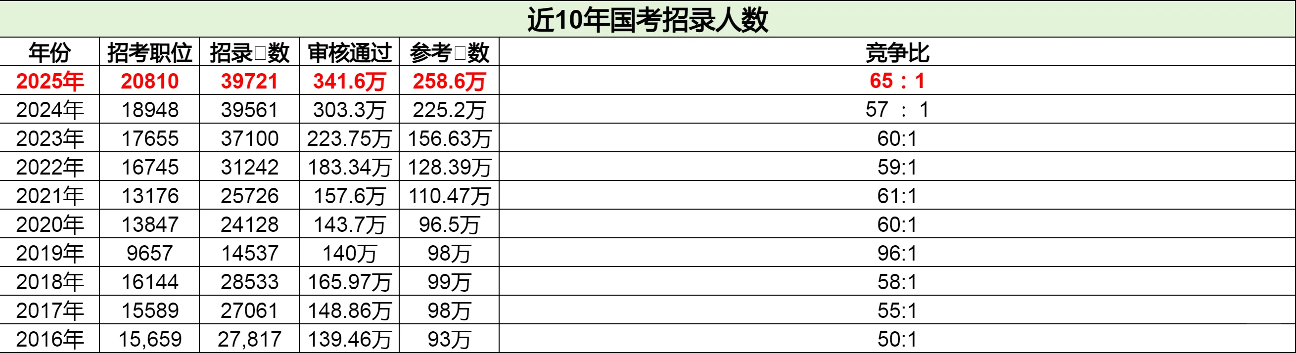 近10年国考招录人数对比，差距太明显啦！