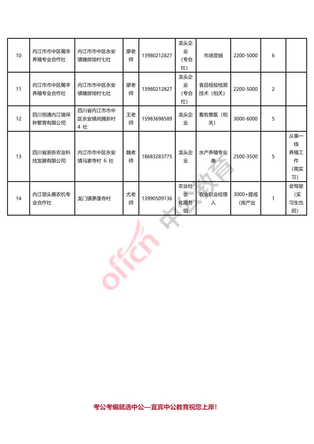 内江市市中区经营主体招聘农业技术岗54人