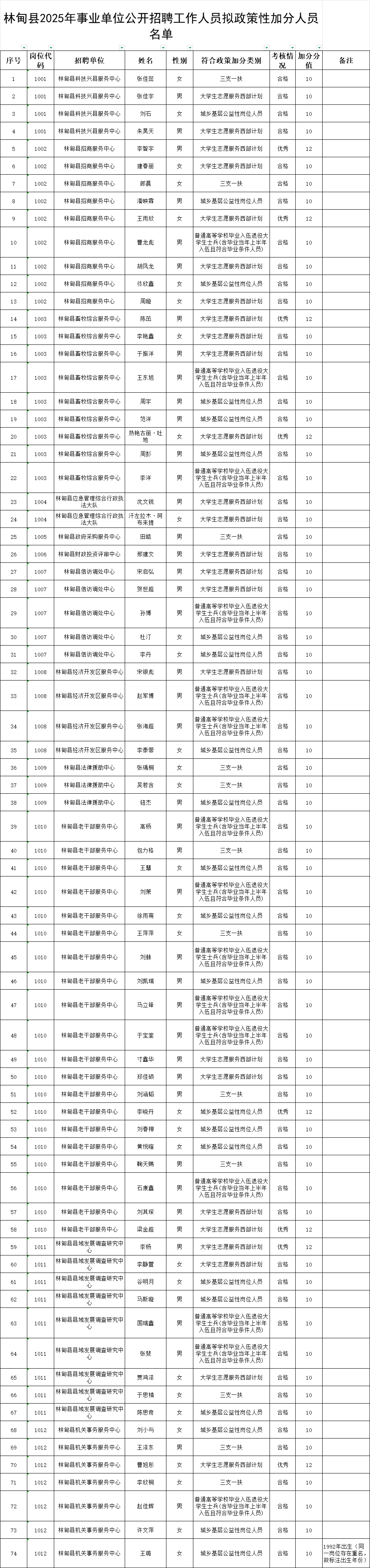 2025林甸事业单位招聘25人加分名单公示