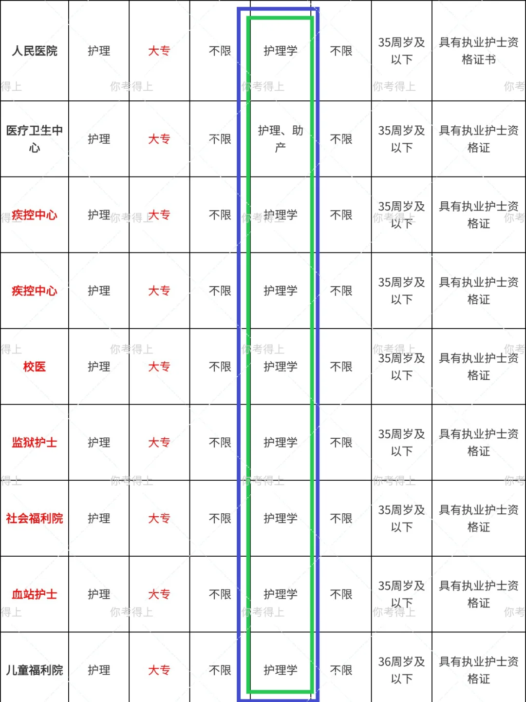 7月30日护理编制新招聘岗位来咯
