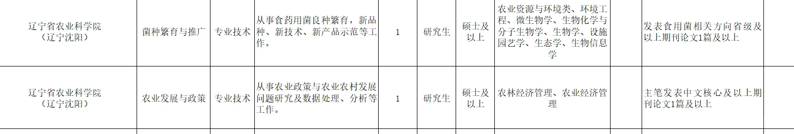 辽宁省农业科学院招聘,农科类专业有岗!