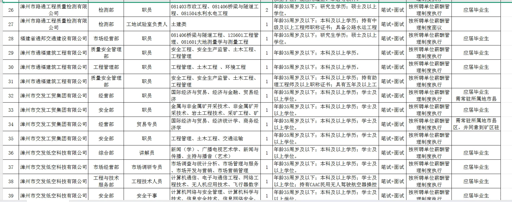 正式工招录63人！漳州市交通发展集团！