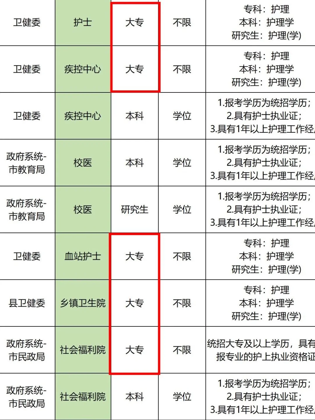 7月29日护理编制招聘岗位（校医 监狱）