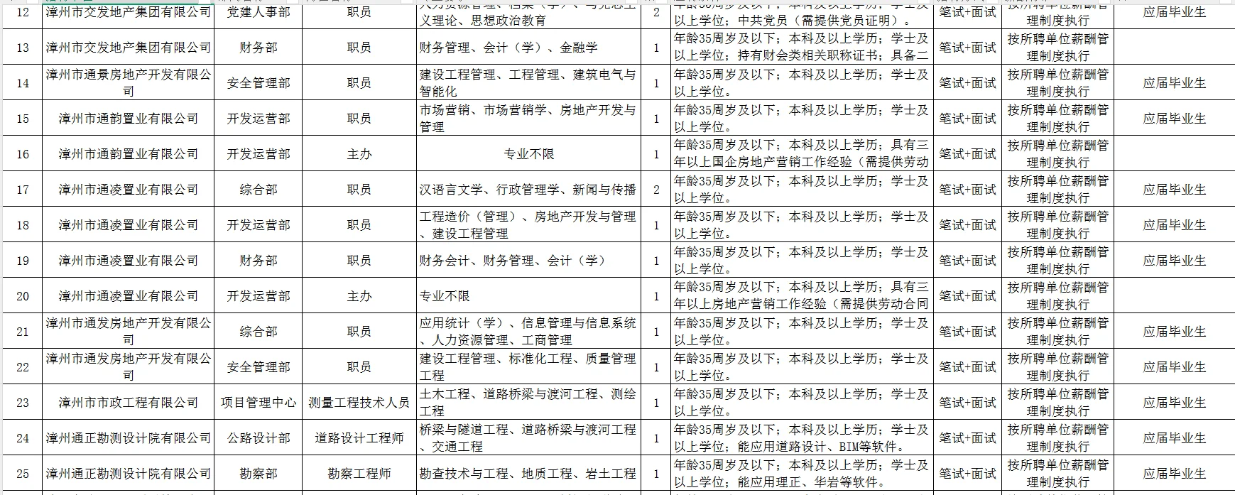 正式工招录63人！漳州市交通发展集团！