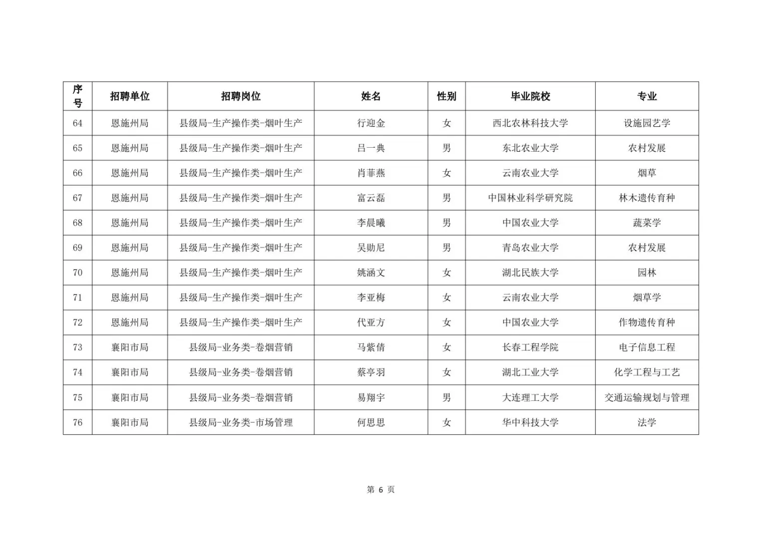 2025湖北烟草录取名单