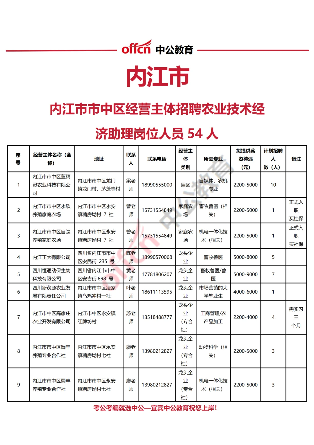 内江市市中区经营主体招聘农业技术岗54人