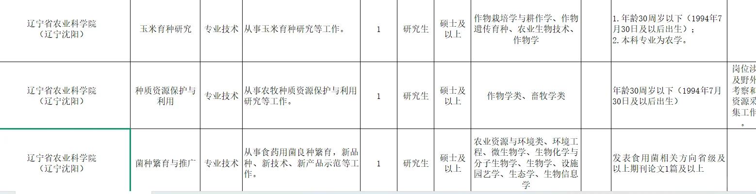 辽宁省农业科学院招聘,农科类专业有岗!