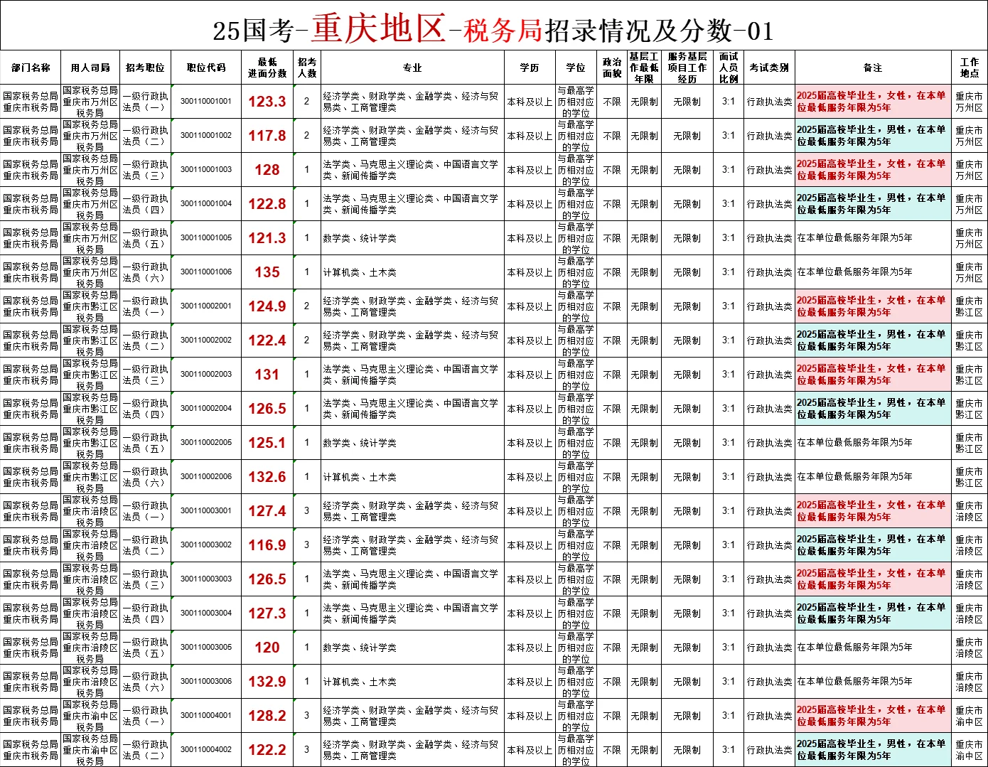 国考中重庆地区税务局招录情况及分数