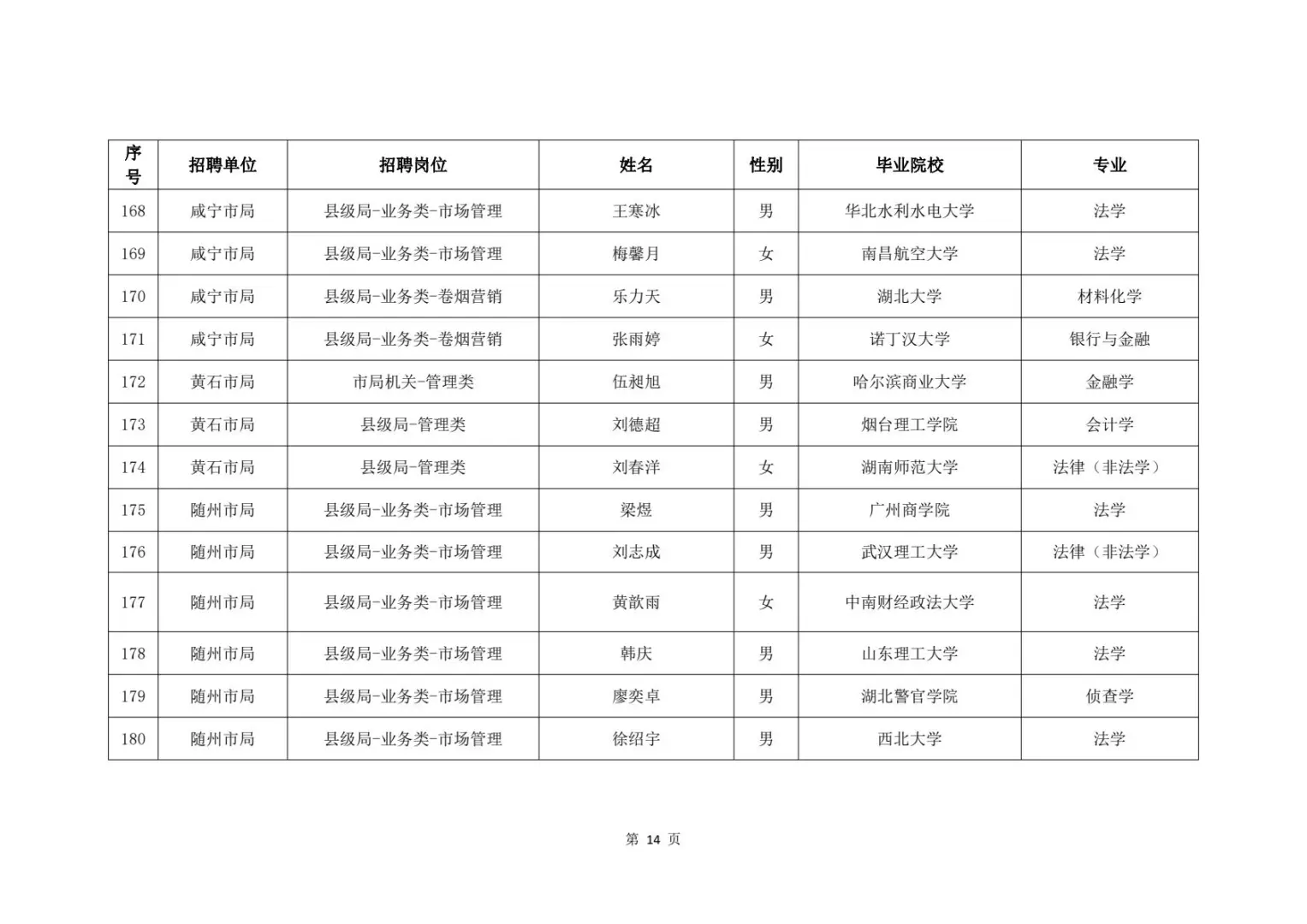 2025湖北烟草录取名单