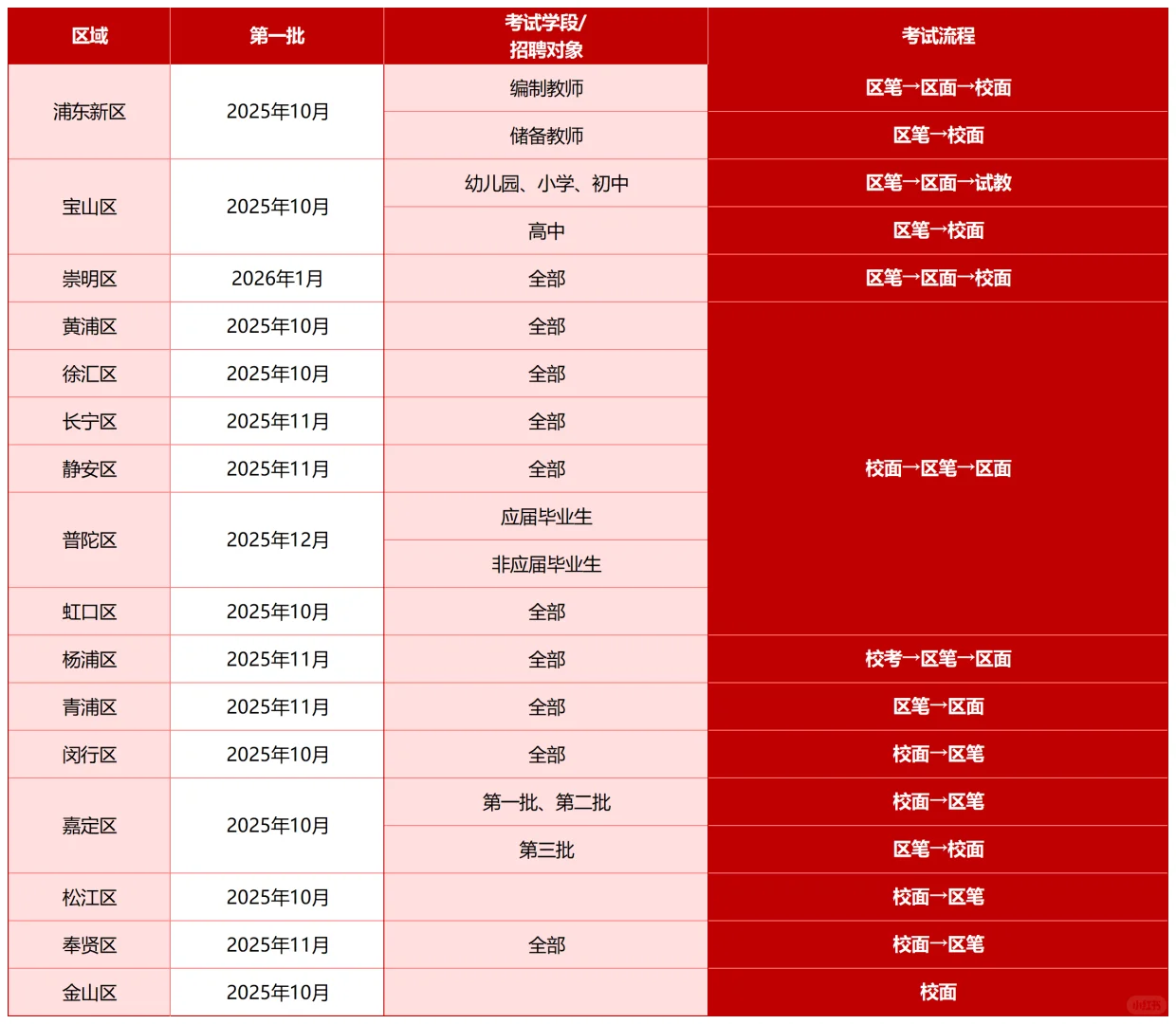 26上海教师编制考试时间流程预测