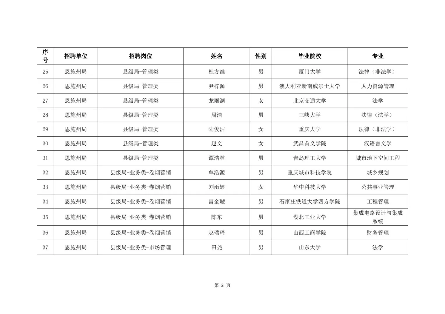 2025湖北烟草录取名单