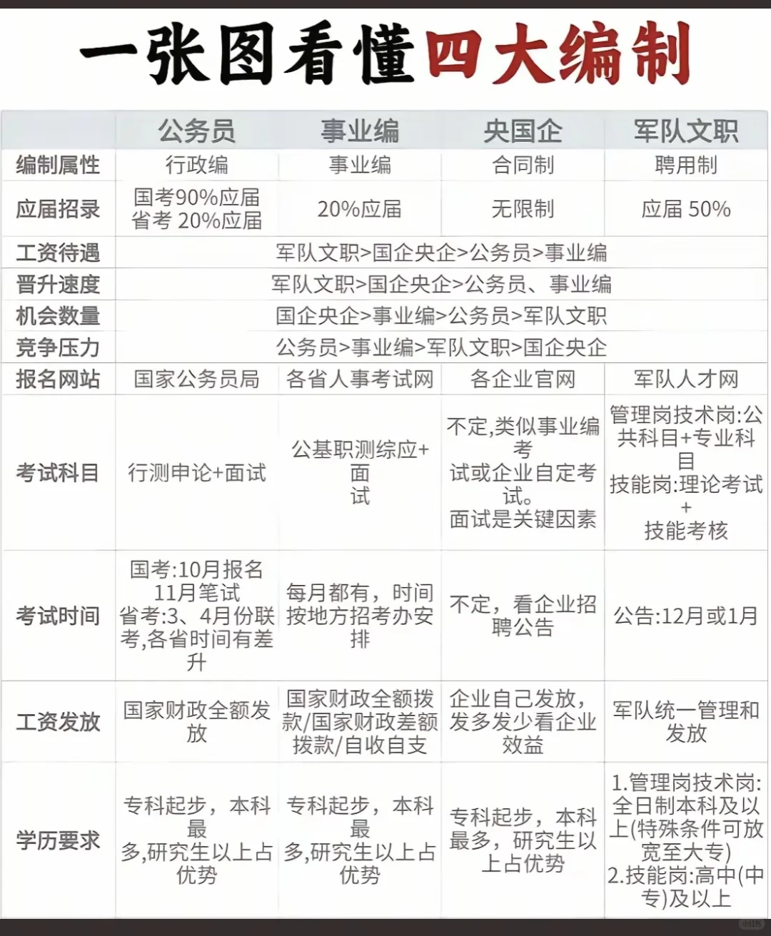 一张图看懂四大编制！
