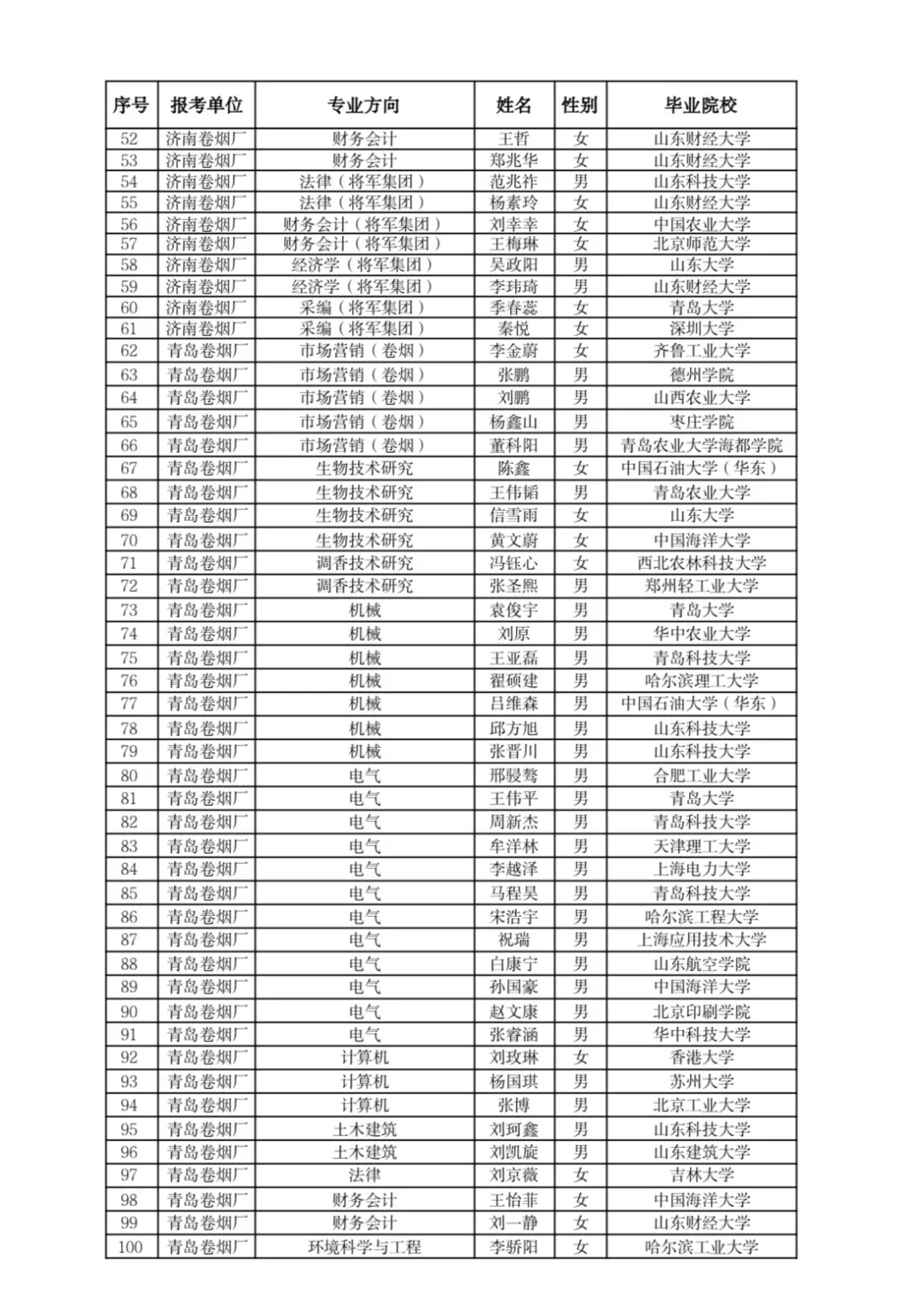 山东中烟2025公示:没有招满共录137人