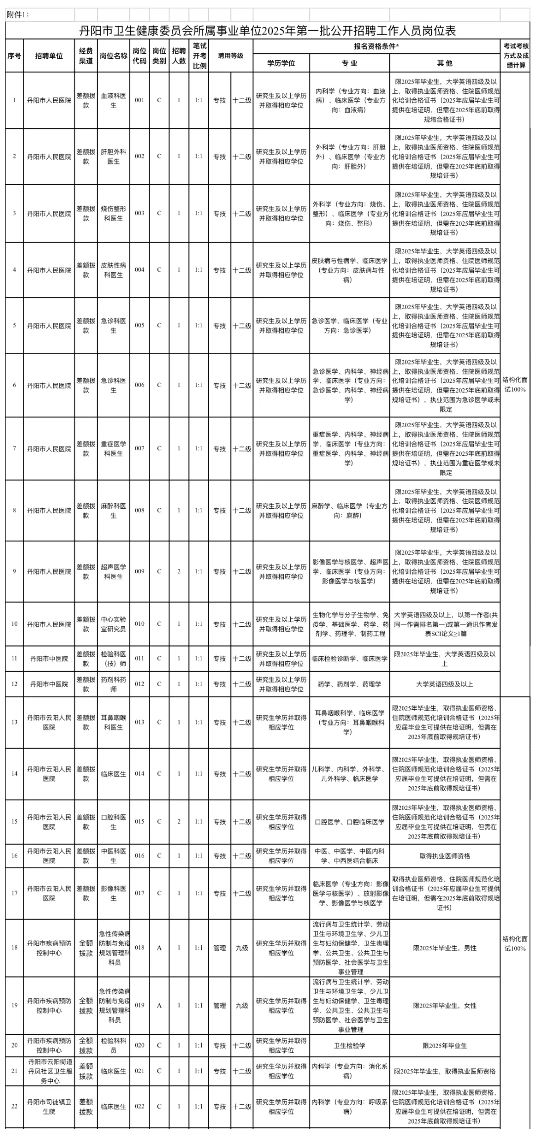 丹阳市卫生健康委招聘77人，风向已经很明显