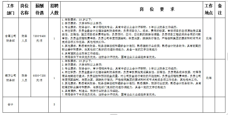 北海银滩开发投资股份有限公司公开招聘5人