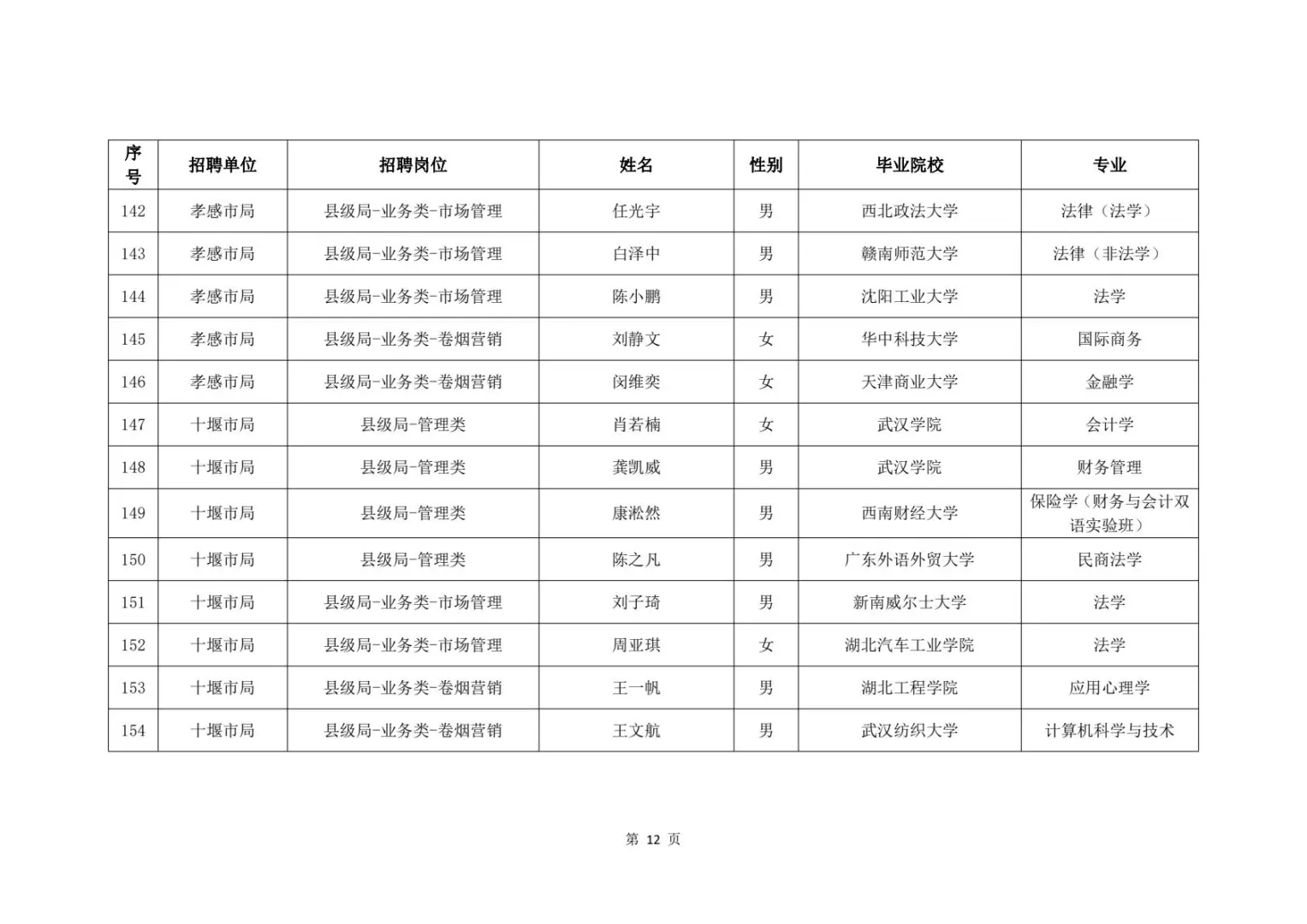 2025湖北烟草录取名单