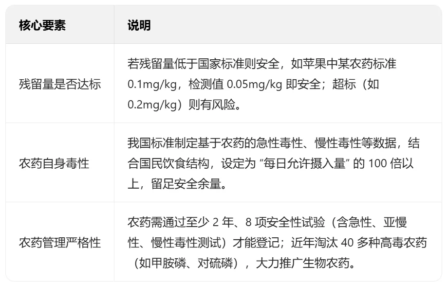 农药残留：科学认知与安全应对指南