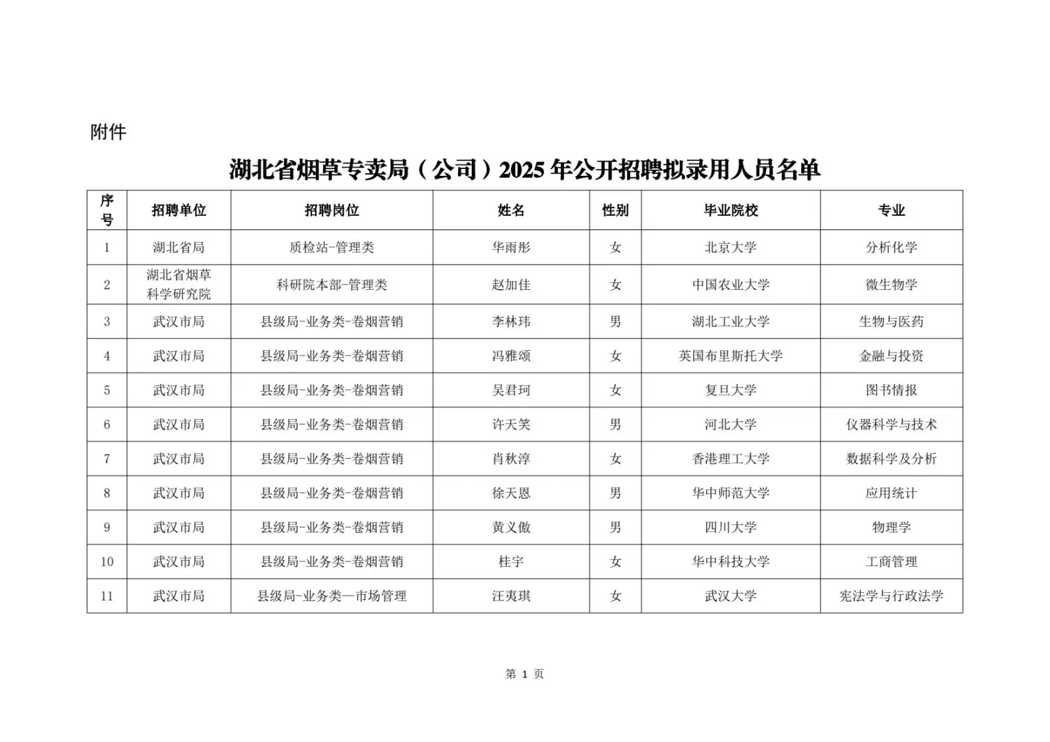 2025湖北烟草录取名单
