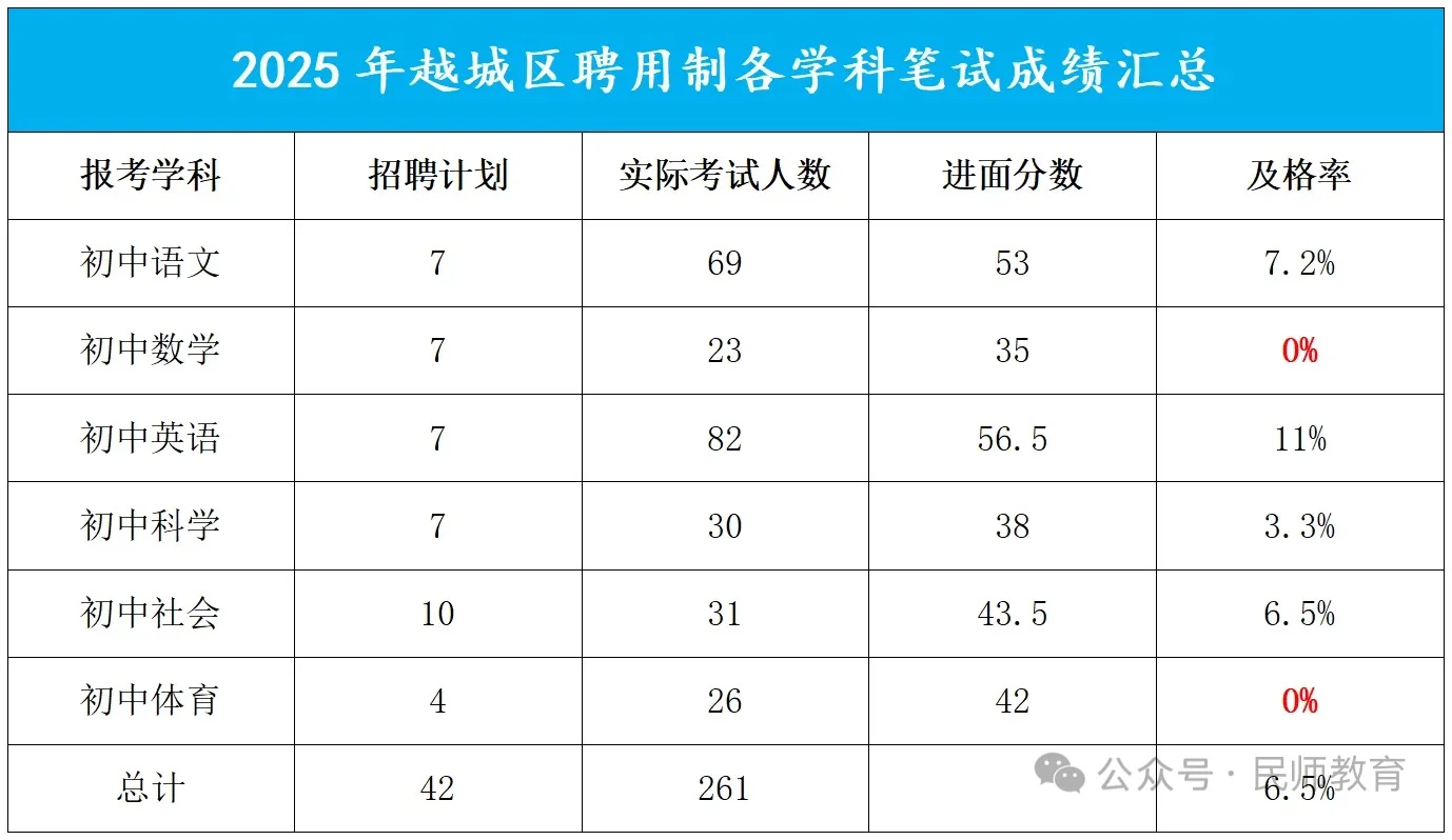 越城聘用制成绩真辣眼睛