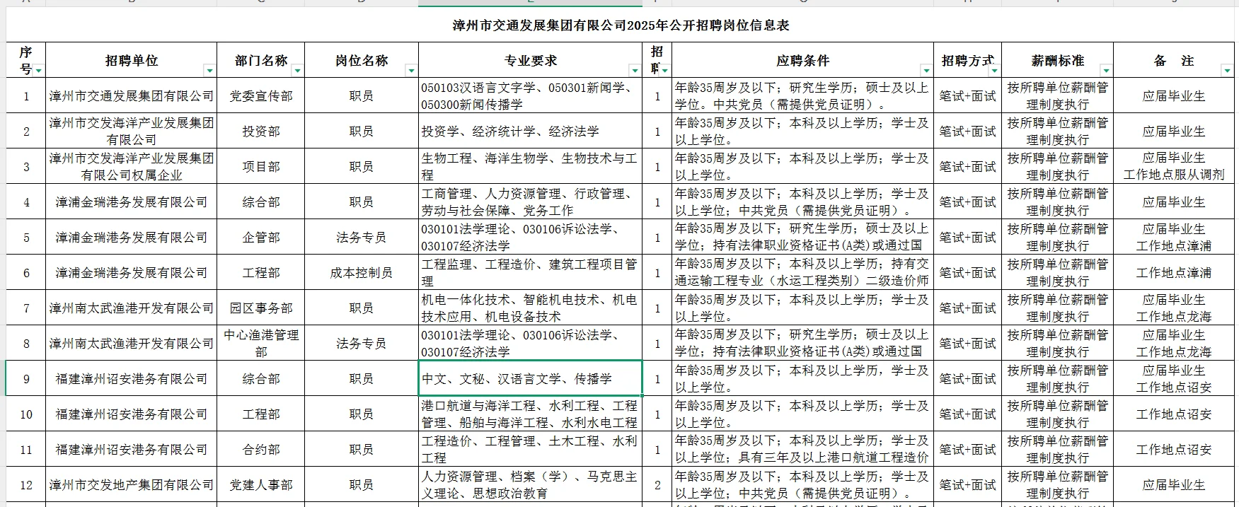 正式工招录63人！漳州市交通发展集团！