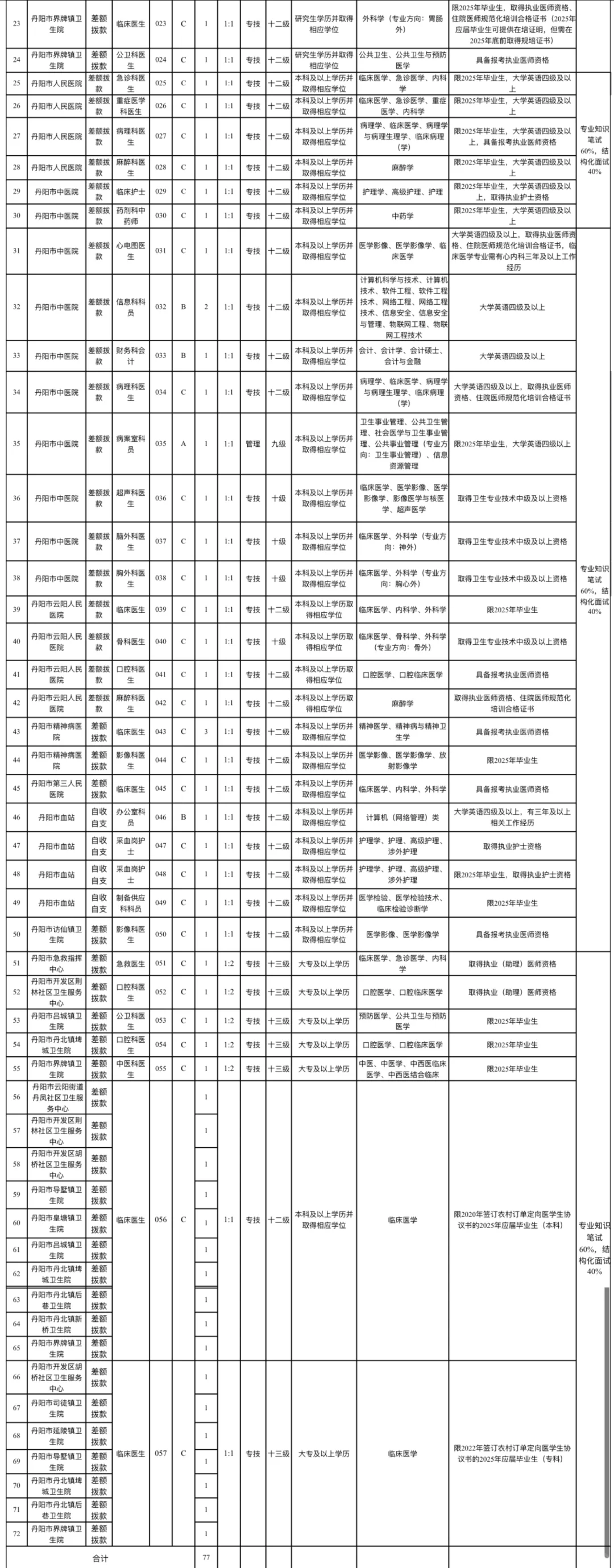 丹阳市卫生健康委招聘77人，风向已经很明显